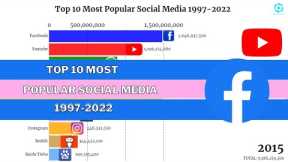 Top 10 Most Popular Social Media from 1997 - 2022