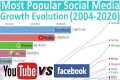 Most Popular Social Media - Growth