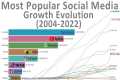 Most Popular Social Media - Growth