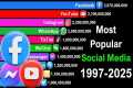 Most Popular Social Media in the
